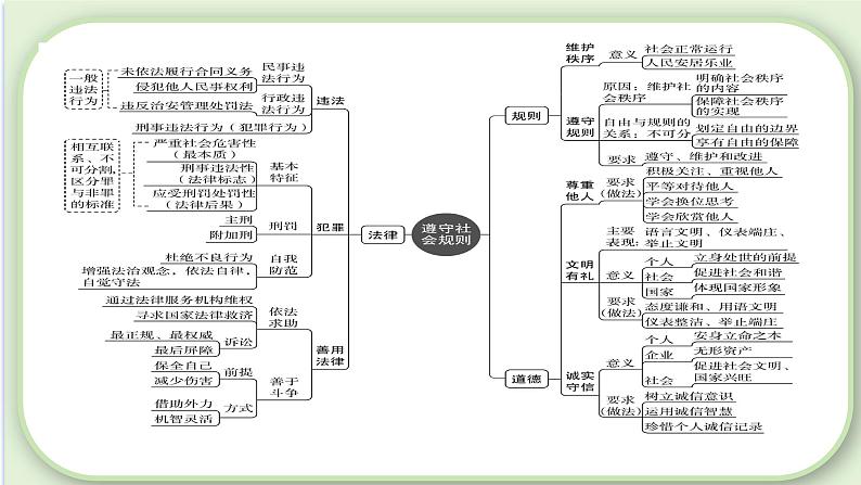 第二单元 遵守社会规则 【考点串讲课件】-2023-2024学年八年级道德与法治上学期期末考点全预测（部编版）05