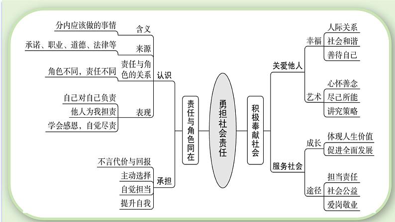 第三单元 勇担社会责任 【考点串讲课件】-2023-2024学年八年级道德与法治上学期期末考点全预测（部编版）第5页