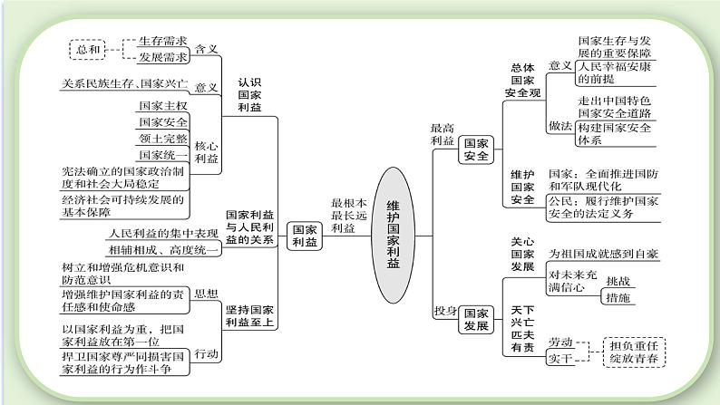 第四单元 维护国家利益 【考点串讲课件】-2023-2024学年八年级道德与法治上学期期末考点全预测（部编版）05