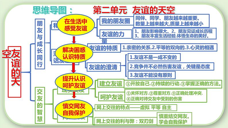 第二单元 友谊的天空【考点课件】-2023-2024学年七年级道德与法治上册期末总复习（部编版）第5页