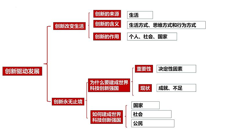 专题01 富强与创新【考点预测】-2023-2024学年九年级道德与法治上学期期末考点全预测（部编版）课件PPT05