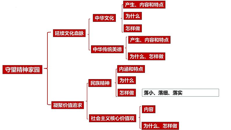 专题03 文明与家园【考点预测】-2023-2024学年九年级道德与法治上学期期末考点全预测（部编版）课件PPT04