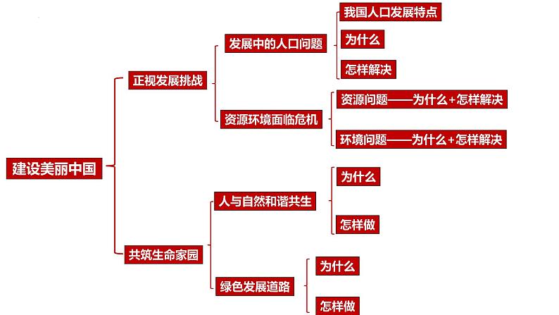 专题03 文明与家园【考点预测】-2023-2024学年九年级道德与法治上学期期末考点全预测（部编版）课件PPT05