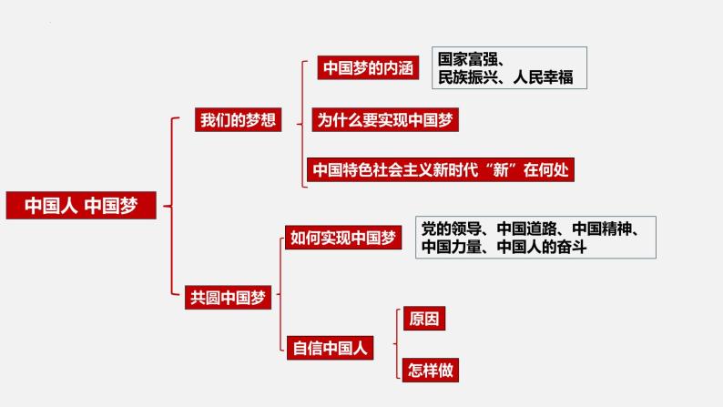 专题04 和谐与梦想【考点预测】-2023-2024学年九年级道德与法治上学期期末考点全预测（部编版）课件PPT05