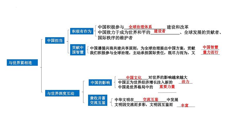 专题06 世界舞台上的中国【考点预测】-2023-2024学年九年级道德与法治上学期期末考点全预测（部编版）课件PPT04