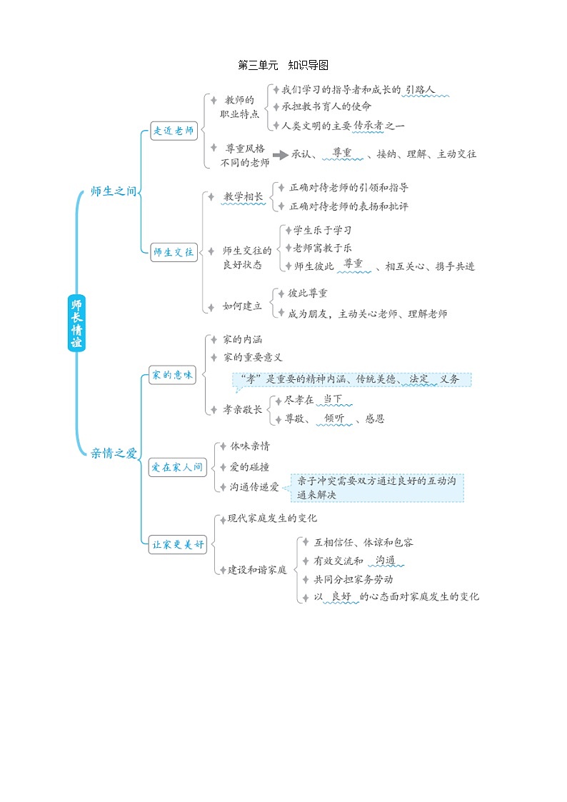 人教版道德与法治七上 第三单元　知识导图01