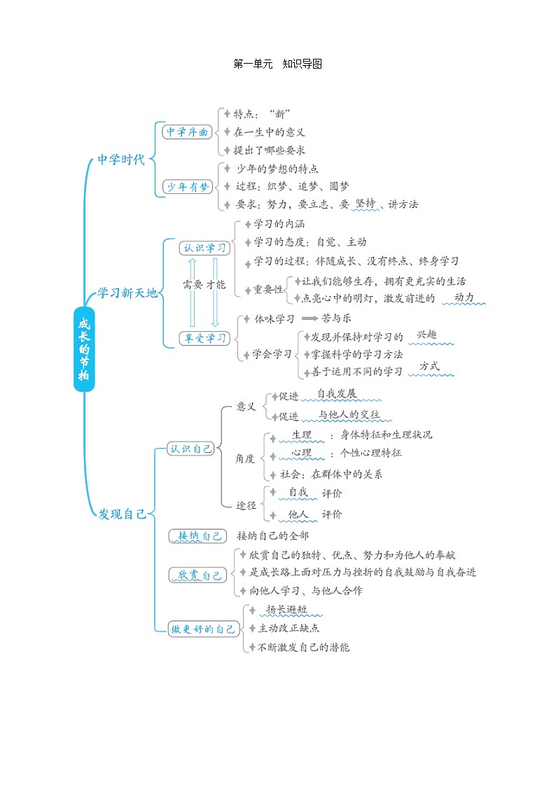 人教版道德与法治七上 第一单元  知识导图第1页