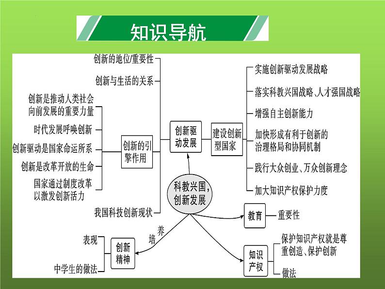 第二课  创新驱动发展（复习课件）-2023-2024学年九年级道德与法治上学期精品课件+习题（部编版）02