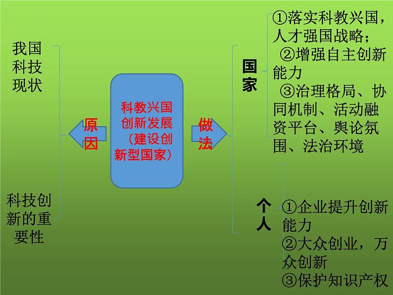 第二课  创新驱动发展（复习课件）-2023-2024学年九年级道德与法治上学期精品课件+习题（部编版）07