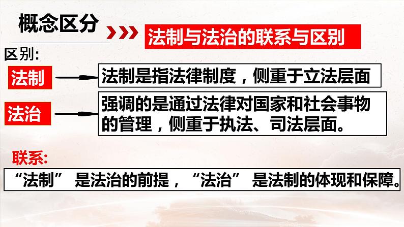 4.1 夯实法治基础（课件）-2023-2024学年九年级道德与法治上学期精品课件+习题（部编版）03