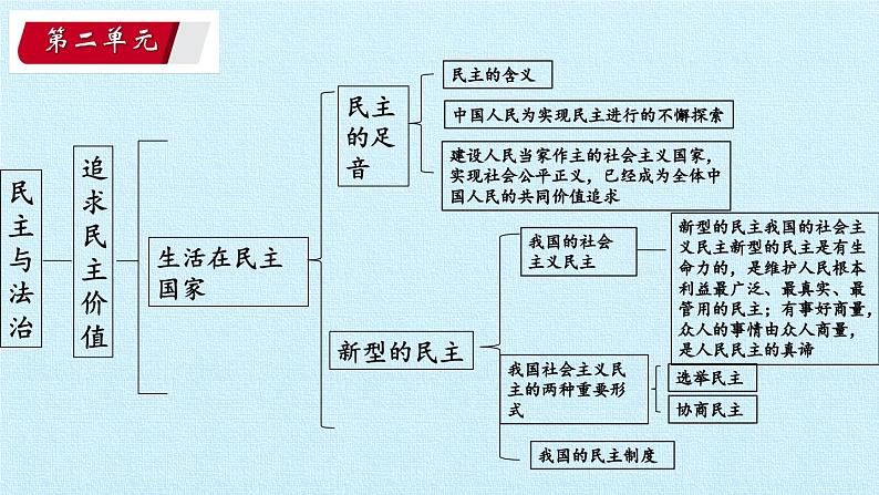 第二单元  民主与法治（复习课件）-2023-2024学年九年级道德与法治上学期精品课件+习题（部编版）02