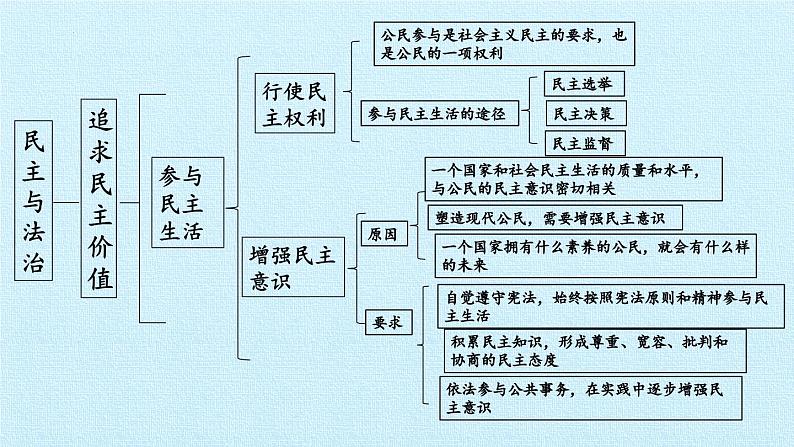 第二单元  民主与法治（复习课件）-2023-2024学年九年级道德与法治上学期精品课件+习题（部编版）03