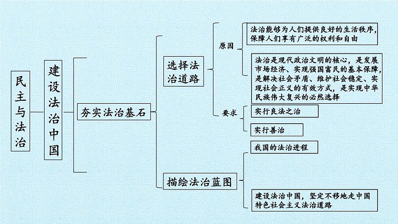 第二单元  民主与法治（复习课件）-2023-2024学年九年级道德与法治上学期精品课件+习题（部编版）04