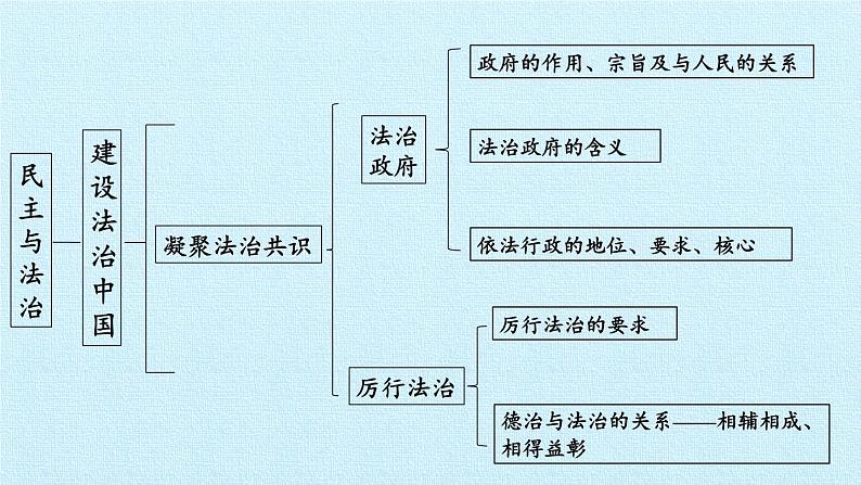 第二单元  民主与法治（复习课件）-2023-2024学年九年级道德与法治上学期精品课件+习题（部编版）05