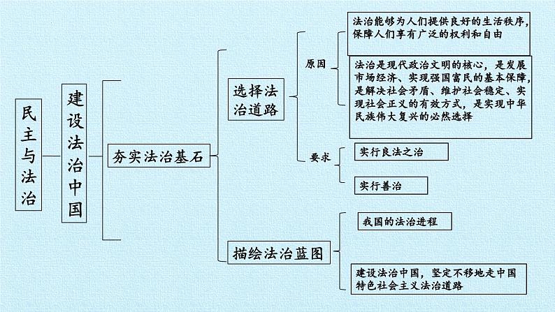 第四课  建设法治中国（复习课件）-2023-2024学年九年级道德与法治上学期精品课件+习题（部编版）02