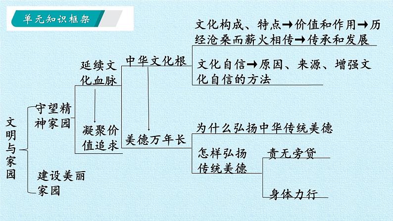 第三单元 文明与家园（复习课件）-2023-2024学年九年级道德与法治上学期精品课件+习题（部编版）02