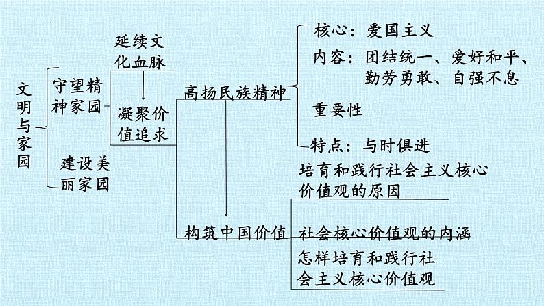 第三单元 文明与家园（复习课件）-2023-2024学年九年级道德与法治上学期精品课件+习题（部编版）03