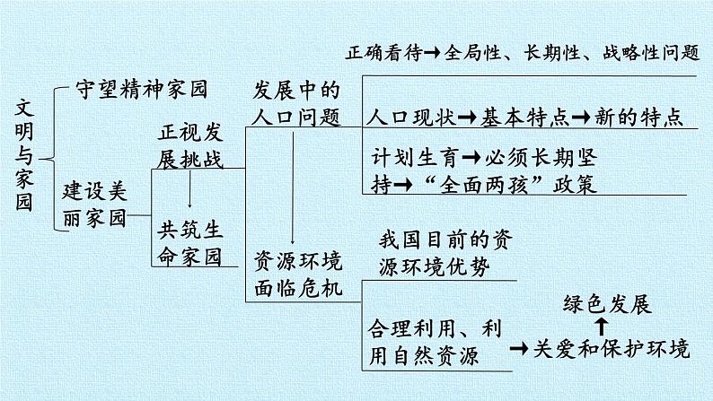 第三单元 文明与家园（复习课件）-2023-2024学年九年级道德与法治上学期精品课件+习题（部编版）04