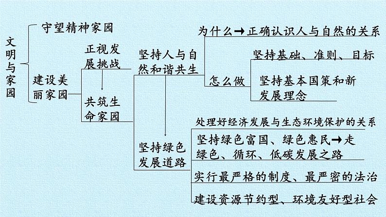 第三单元 文明与家园（复习课件）-2023-2024学年九年级道德与法治上学期精品课件+习题（部编版）05