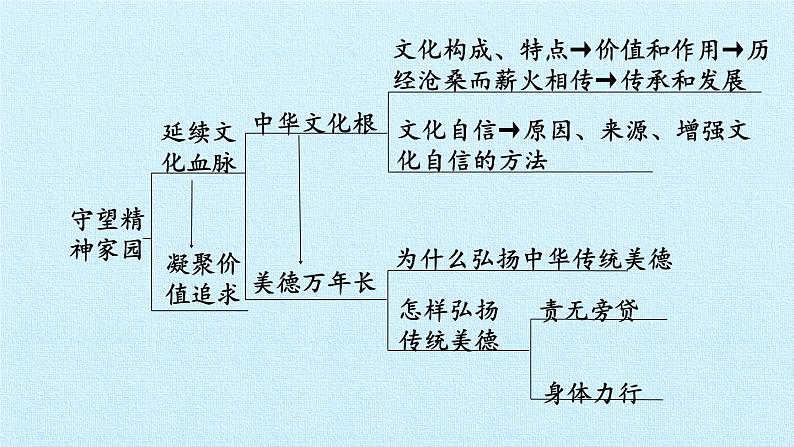 第五课 守望精神家园（复习课件）-2023-2024学年九年级道德与法治上学期精品课件+习题（部编版）第2页