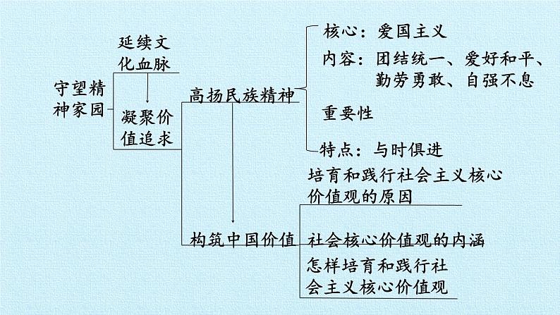 第五课 守望精神家园（复习课件）-2023-2024学年九年级道德与法治上学期精品课件+习题（部编版）第3页