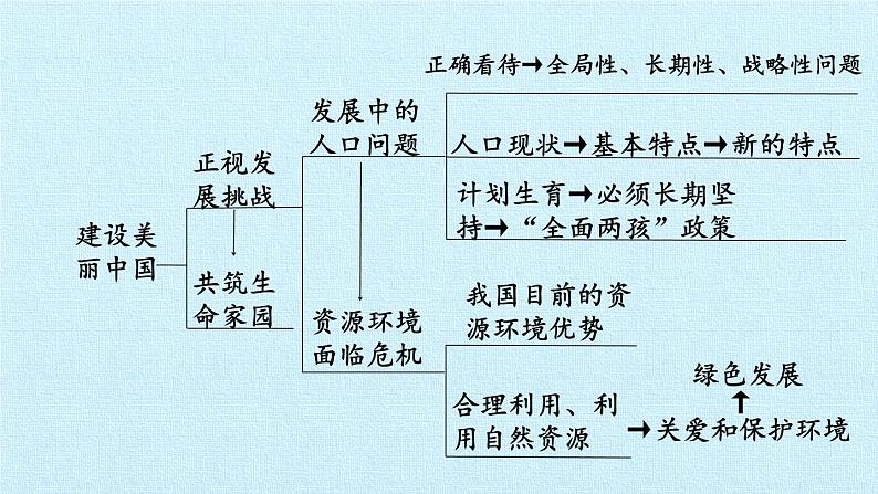 第六课 建设美丽中国（复习课件）-2023-2024学年九年级道德与法治上学期精品课件+习题（部编版）02