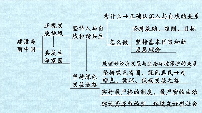 第六课 建设美丽中国（复习课件）-2023-2024学年九年级道德与法治上学期精品课件+习题（部编版）03