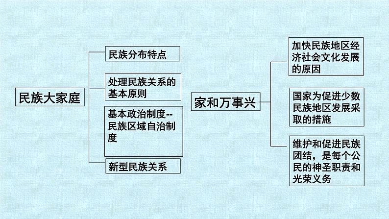 第七课  中华一家亲（复习课件）-2023-2024学年九年级道德与法治上学期精品课件+习题（部编版）04