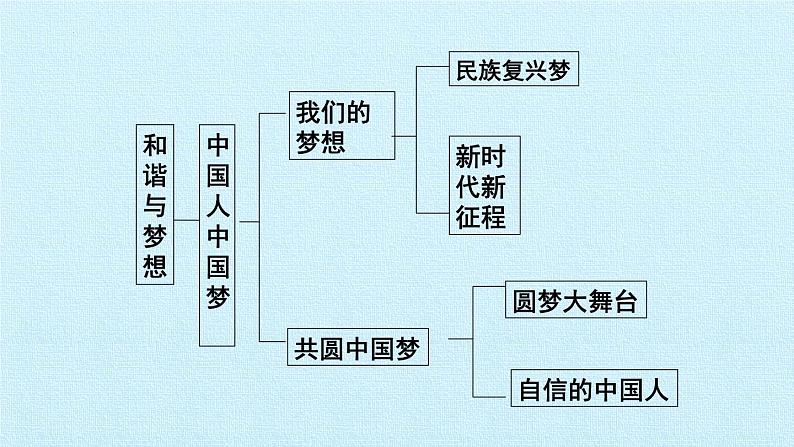 第八课 中国人  中国梦（复习课件）-2023-2024学年九年级道德与法治上学期精品课件+习题（部编版）03