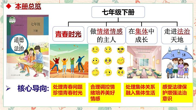 1.1悄悄变化的我 课件 七年级道德与法治下册 （部编版）第2页