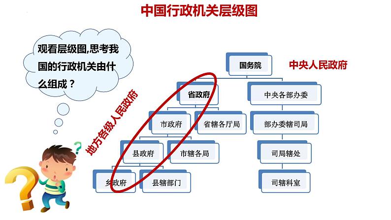 6.3国家行政机关 课件 八年级道德与法治下册 （部编版）第6页