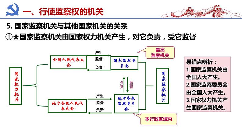 6.4国家监察机关 课件 八年级道德与法治下册 （部编版）07