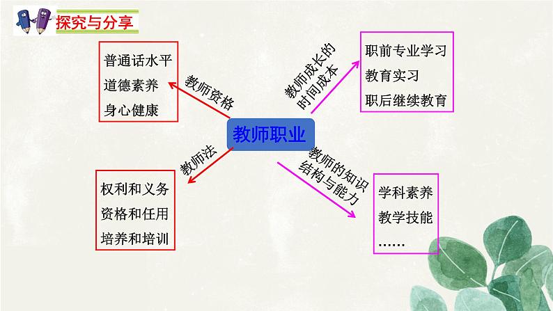 七年级上册部编版道德与法治6.1 走近老师 课件07