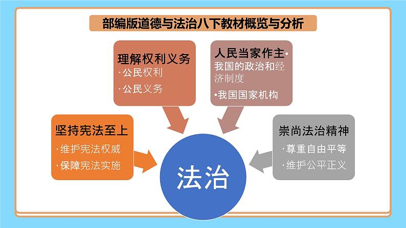 【公开课】新统编版8下1.2.1《坚持依宪治国》课件第2页