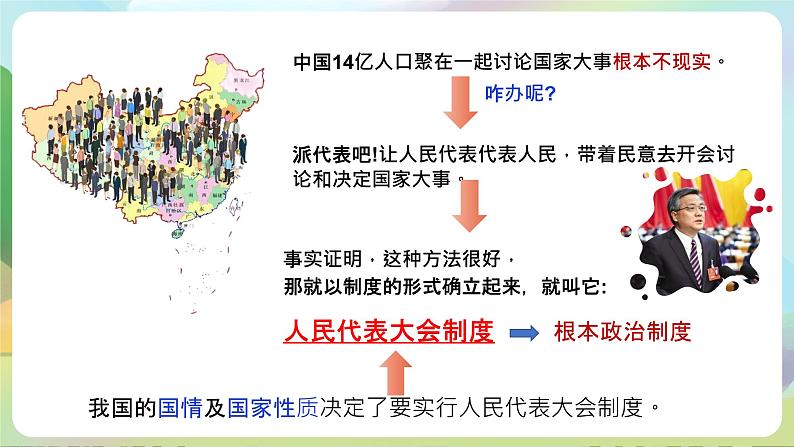 部编版八下道法 5.1《根本政治制度》课件+视频第3页