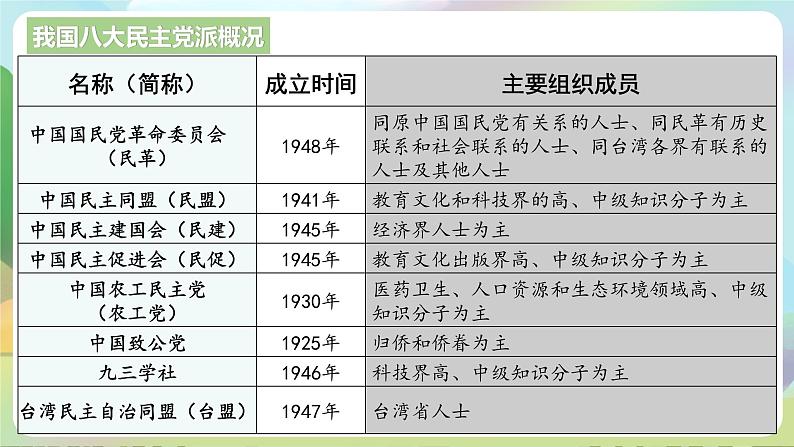 人教部编版道法八年下册 5.2《 基本政治制度 》课件06