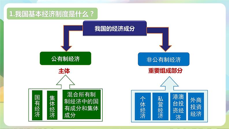 人教部编版道法八年下册 5.3《 基本经济制度 》课件05