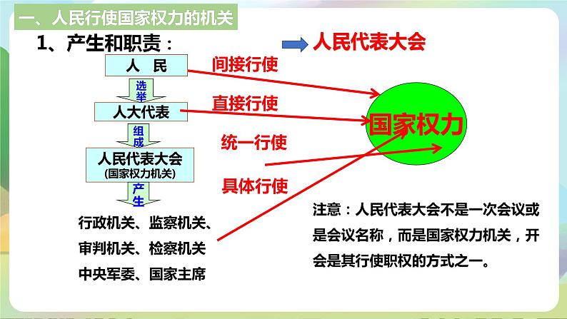 人教部编版道法八年下册 6.1《 国家权力机关》课件+内嵌视频06