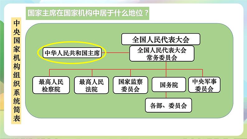 人教部编版道法八年下册 6.2《中华人民共和国主席》课件07