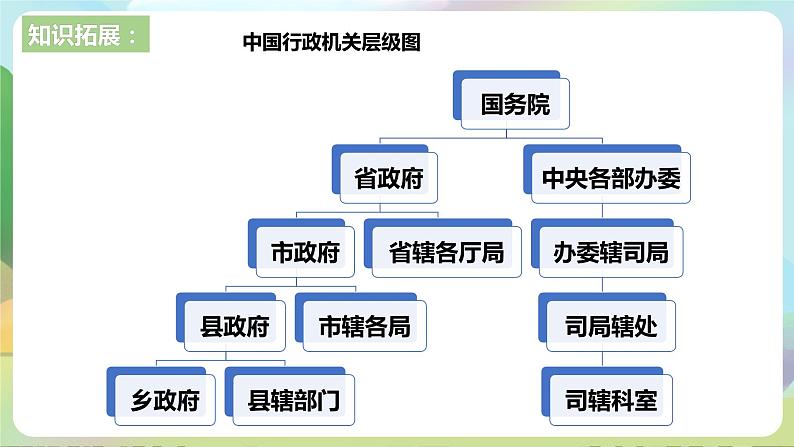 人教部编版道法八年下册 6.3《 国家行政机关》课件08