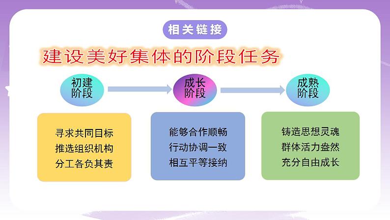 人教部编版道法七年级下册 8.2《我与集体共成长》课件内嵌视频第3页