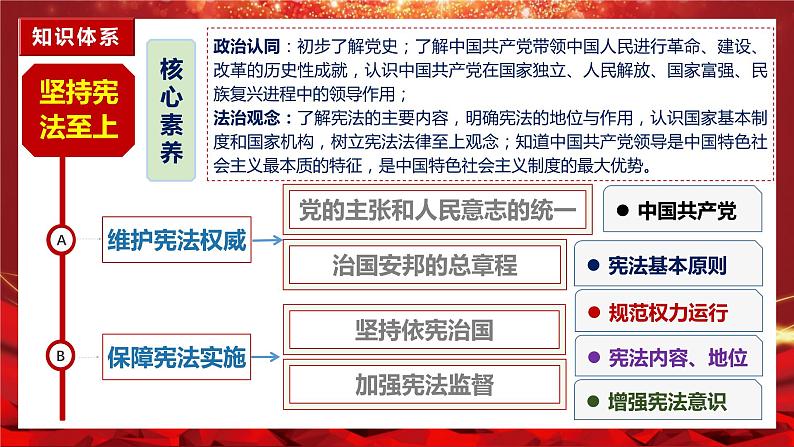 1.1党的主张和人民意志的统一（同步课件） 八年级道德与法治下册 （统编版） (5)02