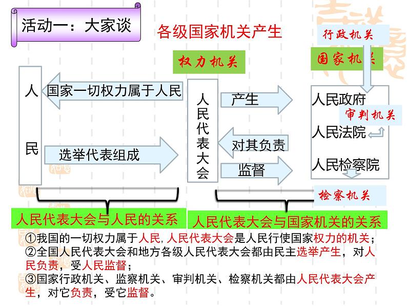 1.2治国安邦的总章程（同步课件） 八年级道德与法治下册 （统编版） (2)第8页