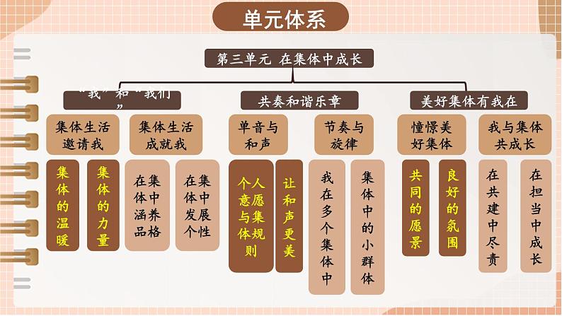 部编版七年级下册道德与法治课件 3.6.1 集体生活邀请我第3页