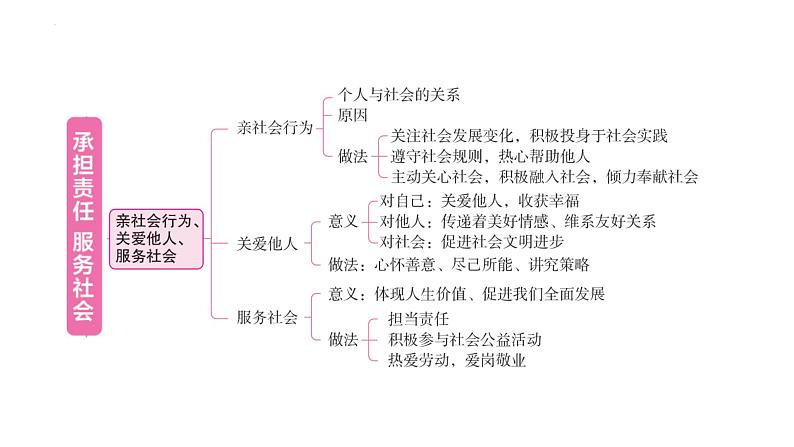 2024年广东中考道德与法治一轮考点梳理课件第八单元 承担责任 服务社会03