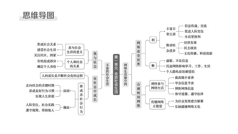 八年级上册 第一单元 走进社会生活 复习课件-2024年中考道德与法治一轮复习第3页