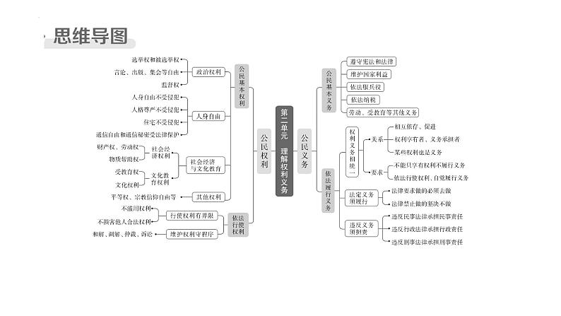 八年级下册 第二单元 理解权利义务 复习课件2024年中考道德与法治一轮复习03