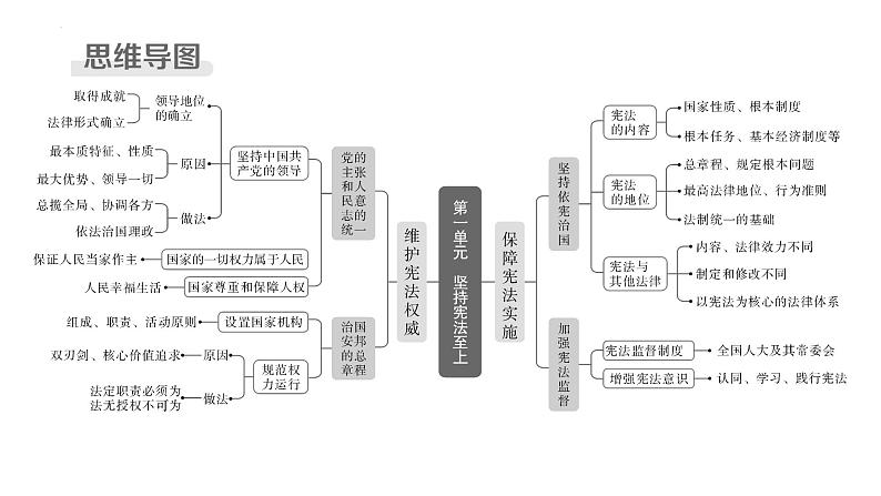 八年级下册 第一单元 坚持宪法至上 复习课件2024年中考道德与法治一轮复习第3页