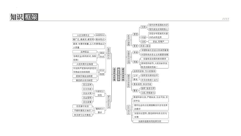 第二单元 民主与法治 复习课件-2024年中考道德与法治一轮复习02