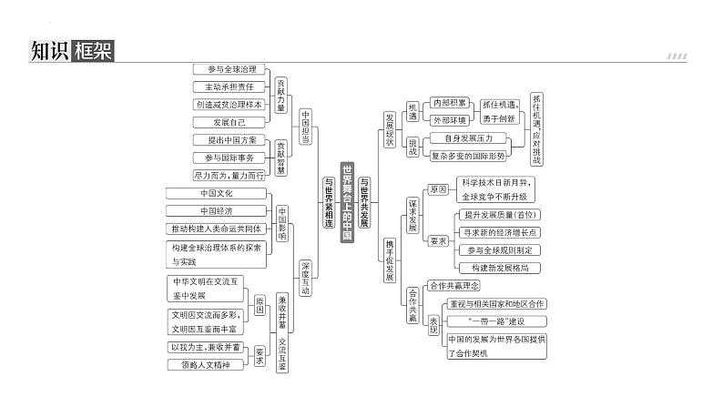 第二单元 世界舞台上的中国 复习课件2024年中考道德与法治一轮复习02